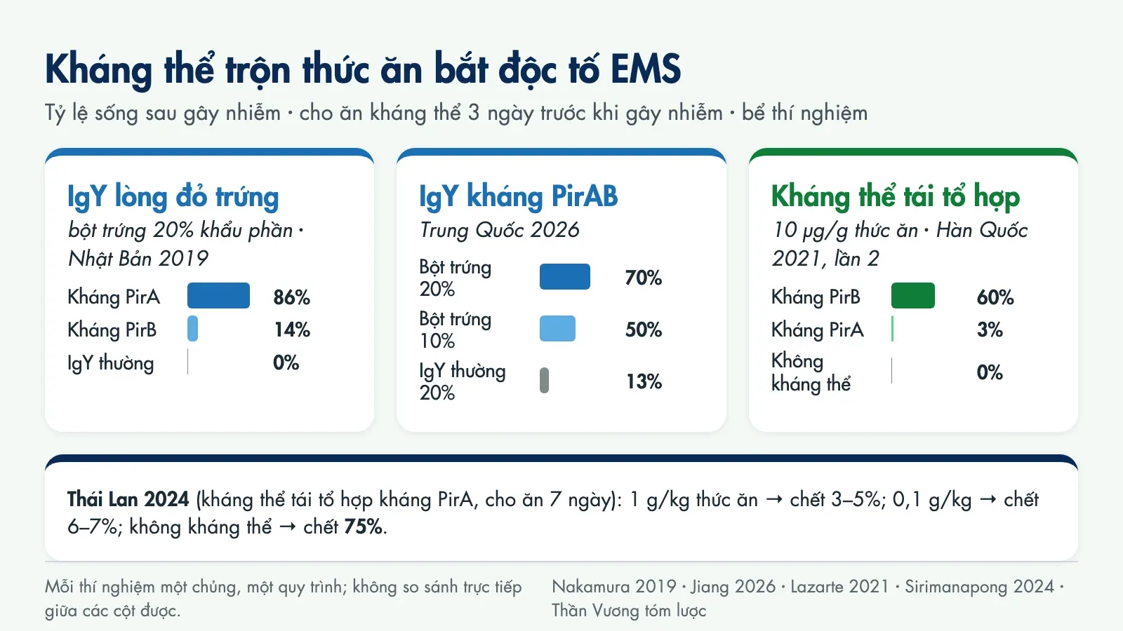 Biểu đồ tỷ lệ sống: IgY kháng PirA 86%, kháng PirB 14%, IgY thường 0%; IgY kháng PirAB 70% và 50% so với 13%; kháng thể tái tổ hợp kháng PirB 60%, kháng PirA 3%, không kháng thể 0%; Thái Lan 2024 tỷ lệ chết 3–5% so với 75%