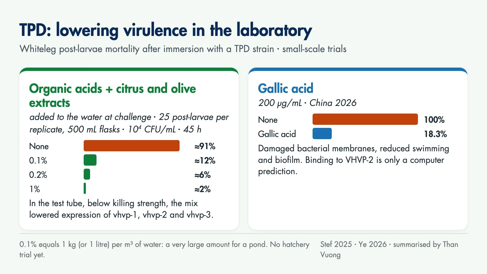 Chart of post-larval deaths: the organic-acid and extract mix cut deaths from about 91% to 12%, 6% and 2% at 0.1%, 0.2% and 1%; gallic acid cut deaths from 100% to 18.3%