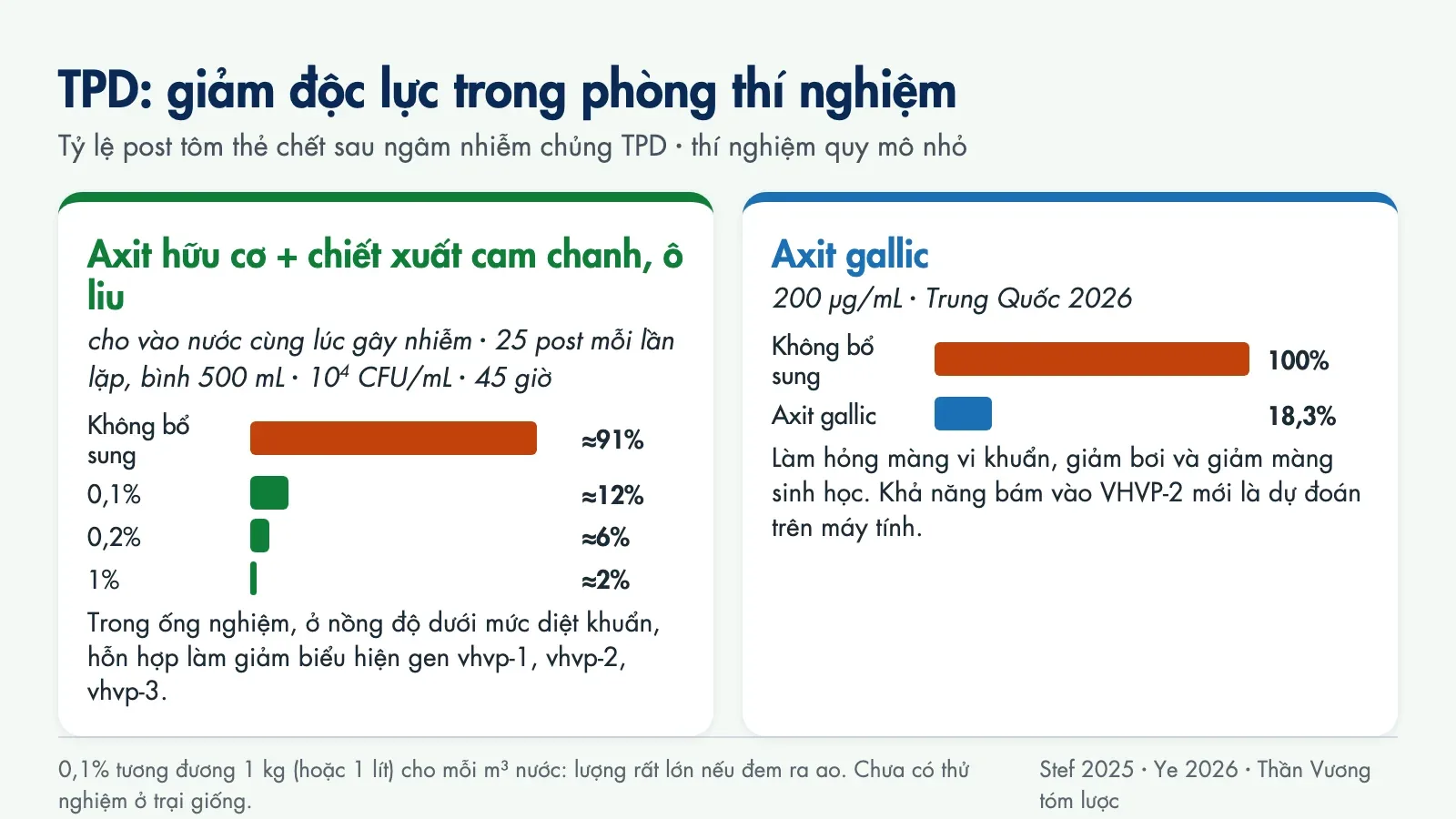 Biểu đồ tỷ lệ chết của post: hỗn hợp axit hữu cơ và chiết xuất làm giảm từ khoảng 91% xuống 12%, 6% và 2% ở 0,1%, 0,2% và 1%; axit gallic giảm từ 100% xuống 18,3%