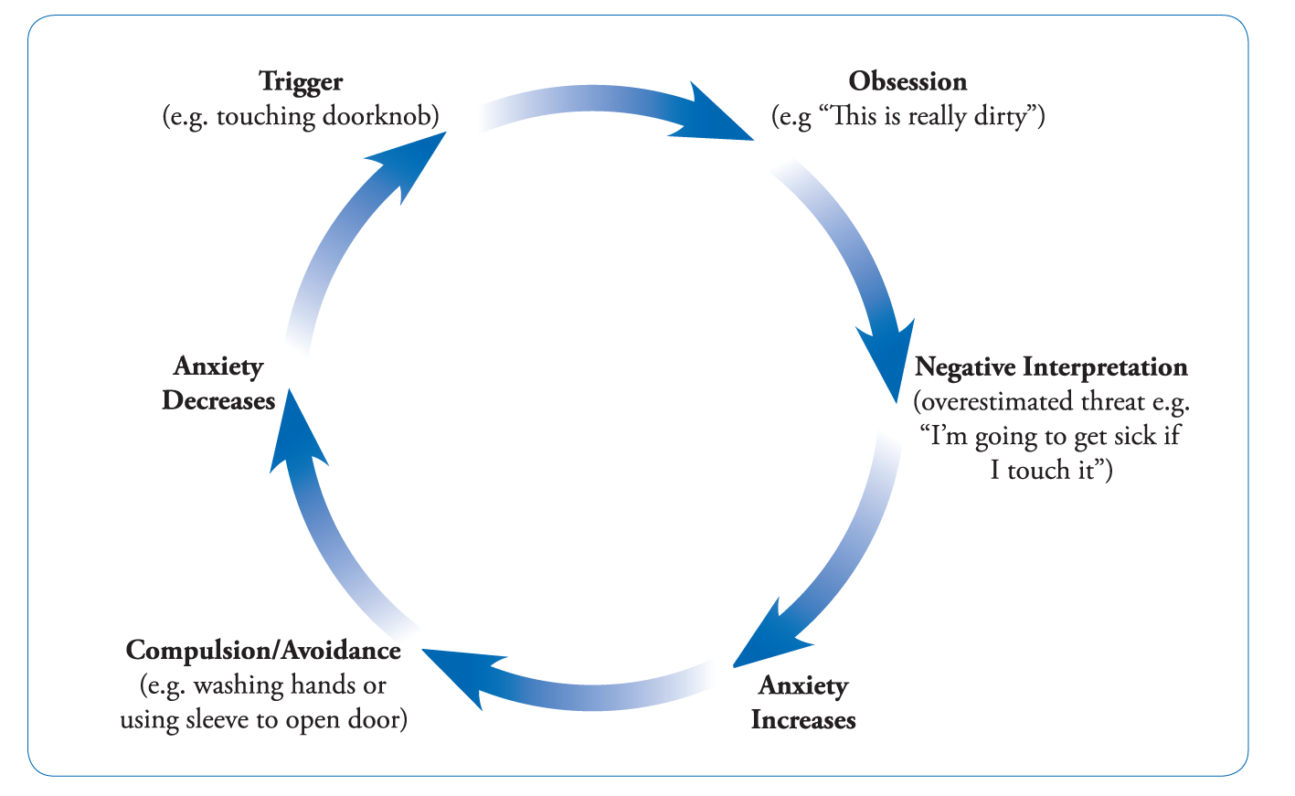 OCD CYCLE.png