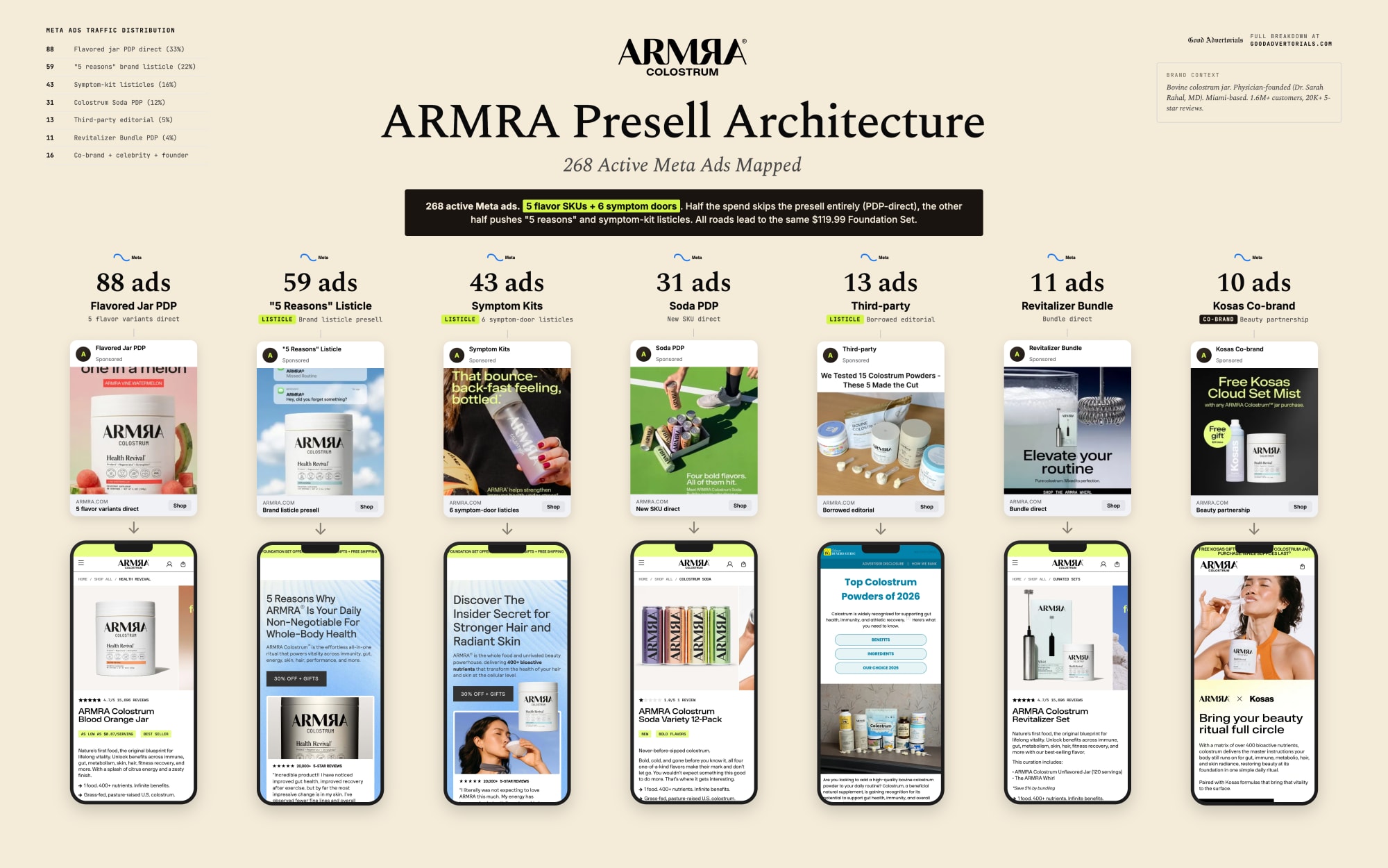 ARMRA Presell Architecture - 268 Active Meta Ads Mapped