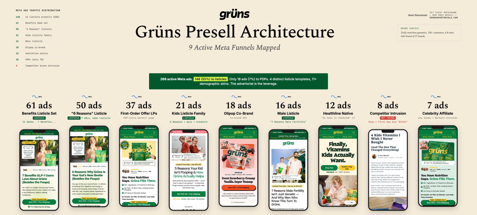 Grüns Presell Architecture - 9 Active Meta Funnels Mapped