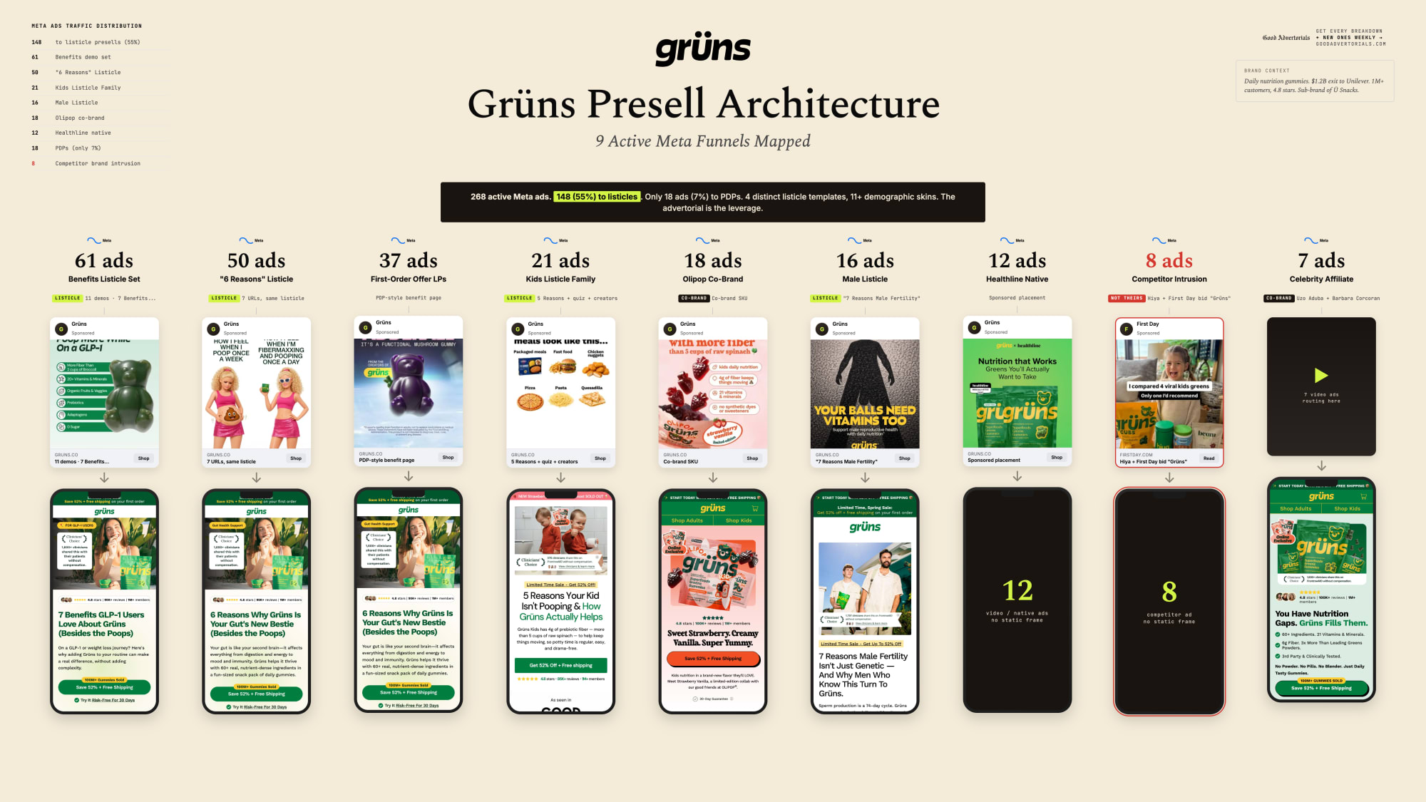 Grüns Presell Architecture - 9 Active Meta Funnels Mapped