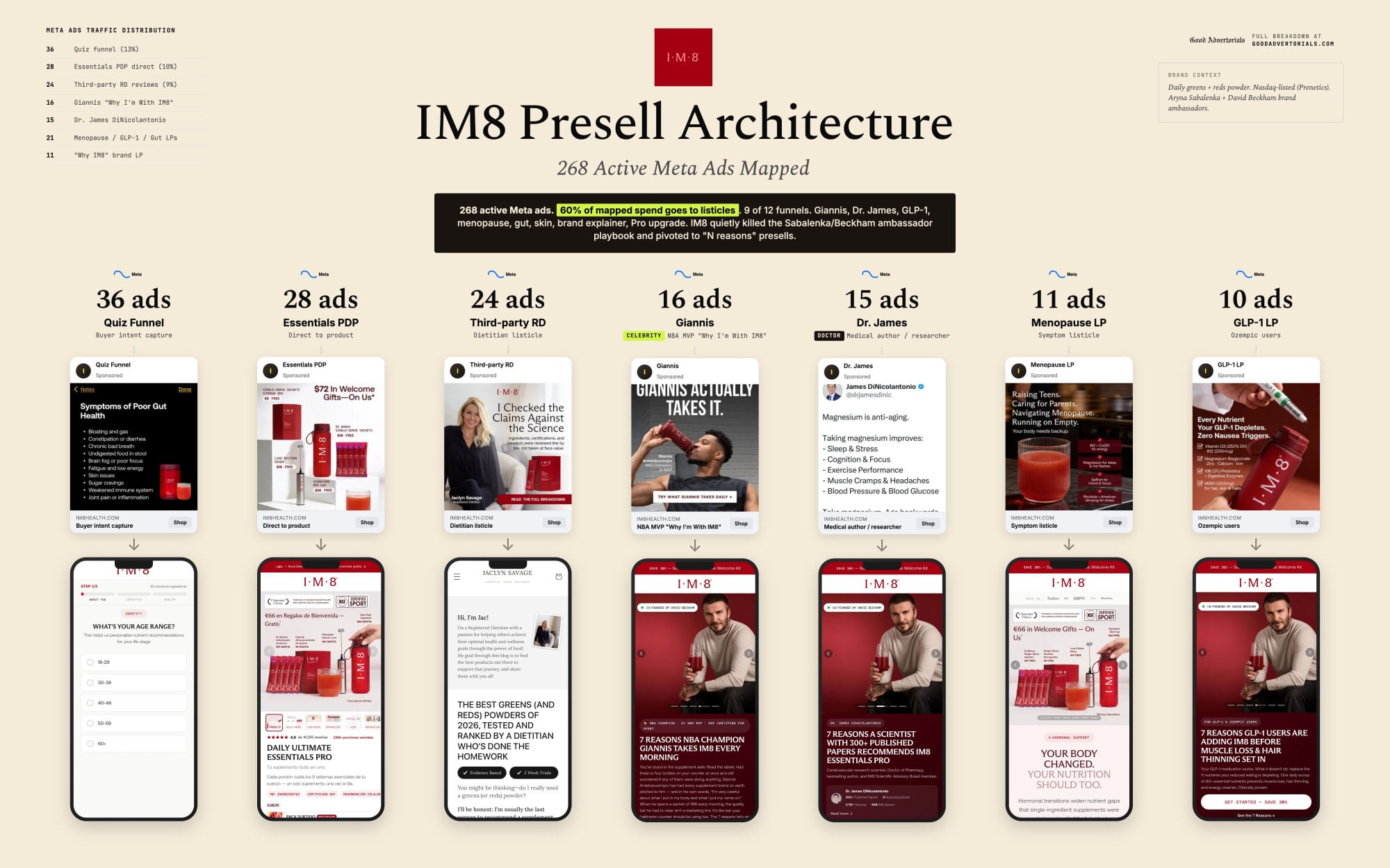 IM8 Health Presell Architecture - 256 Active Meta Ads Mapped