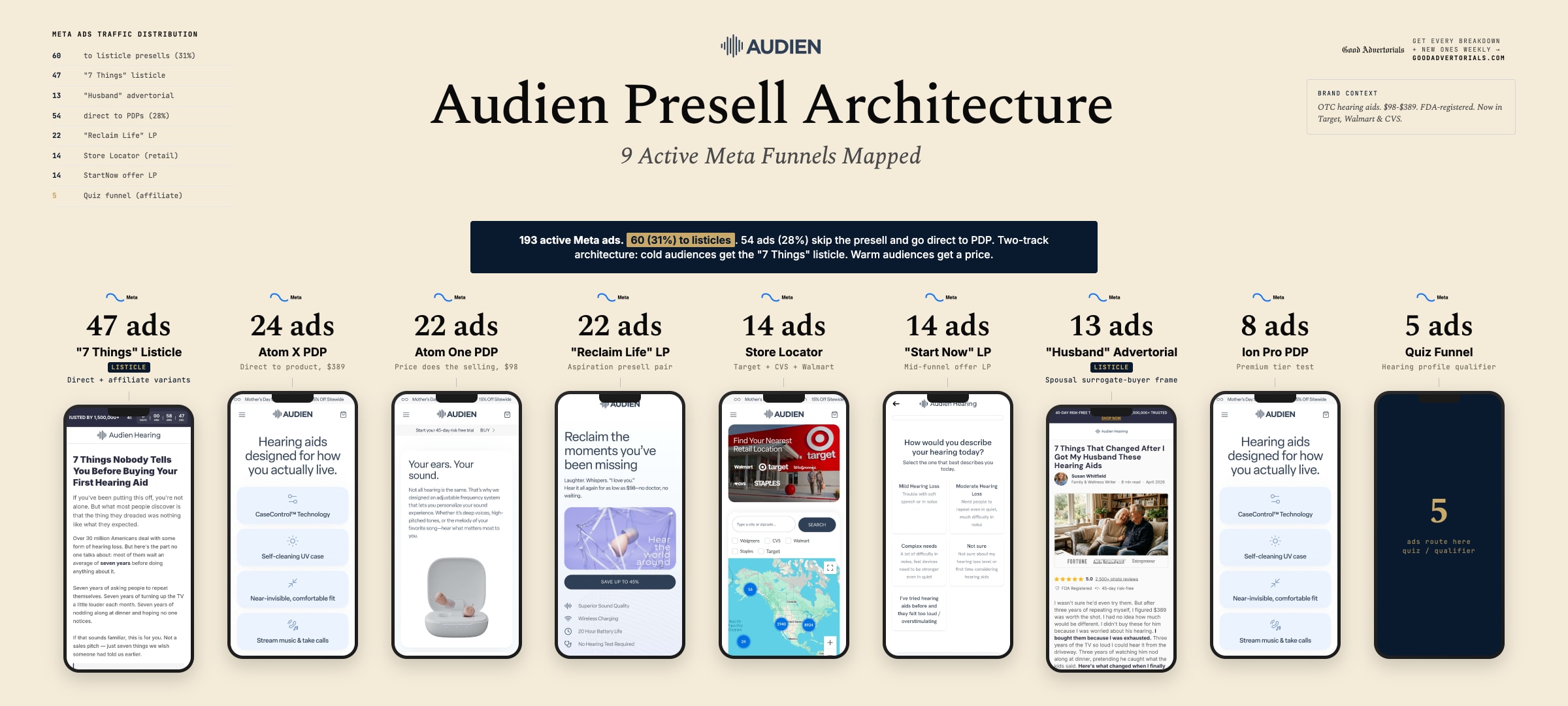 Audien Hearing Presell Architecture - 9 Active Meta Funnels Mapped