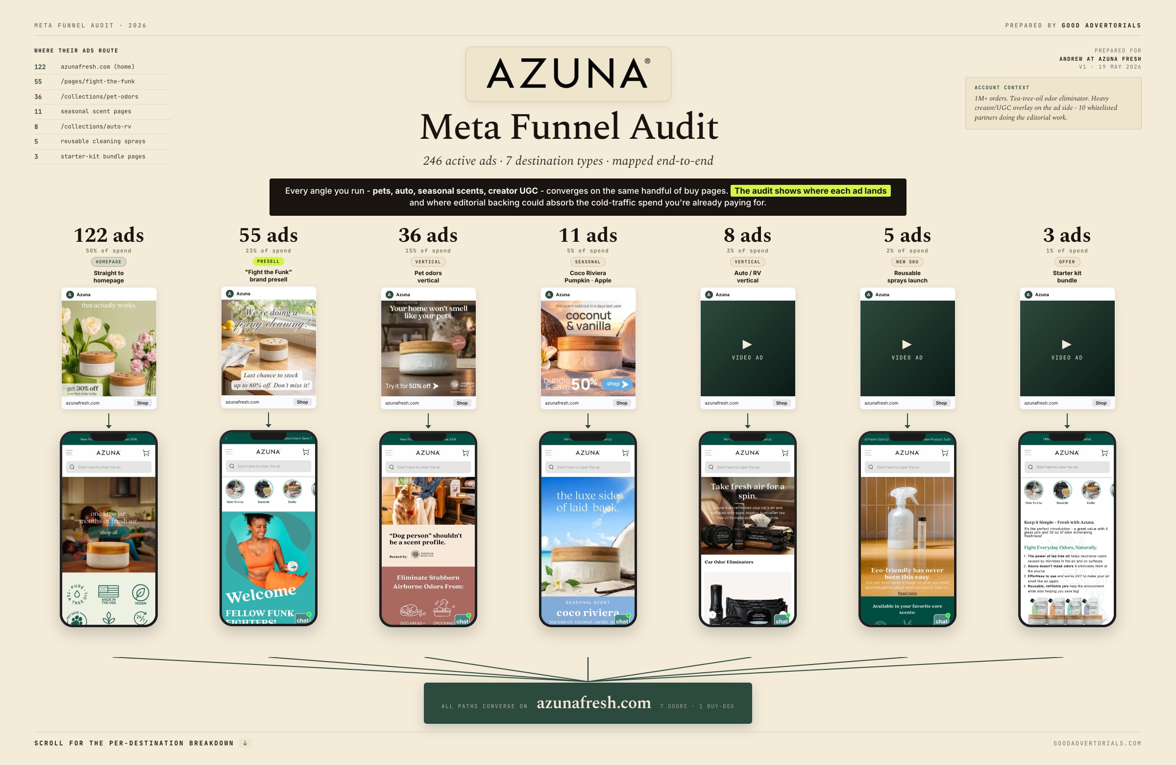 Azuna Fresh Meta Funnel Audit - 246 Active Ads Mapped
