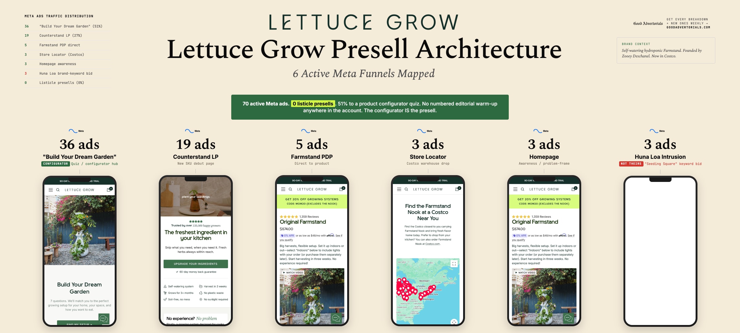 Lettuce Grow Presell Architecture - 5 Active Meta Funnels Mapped