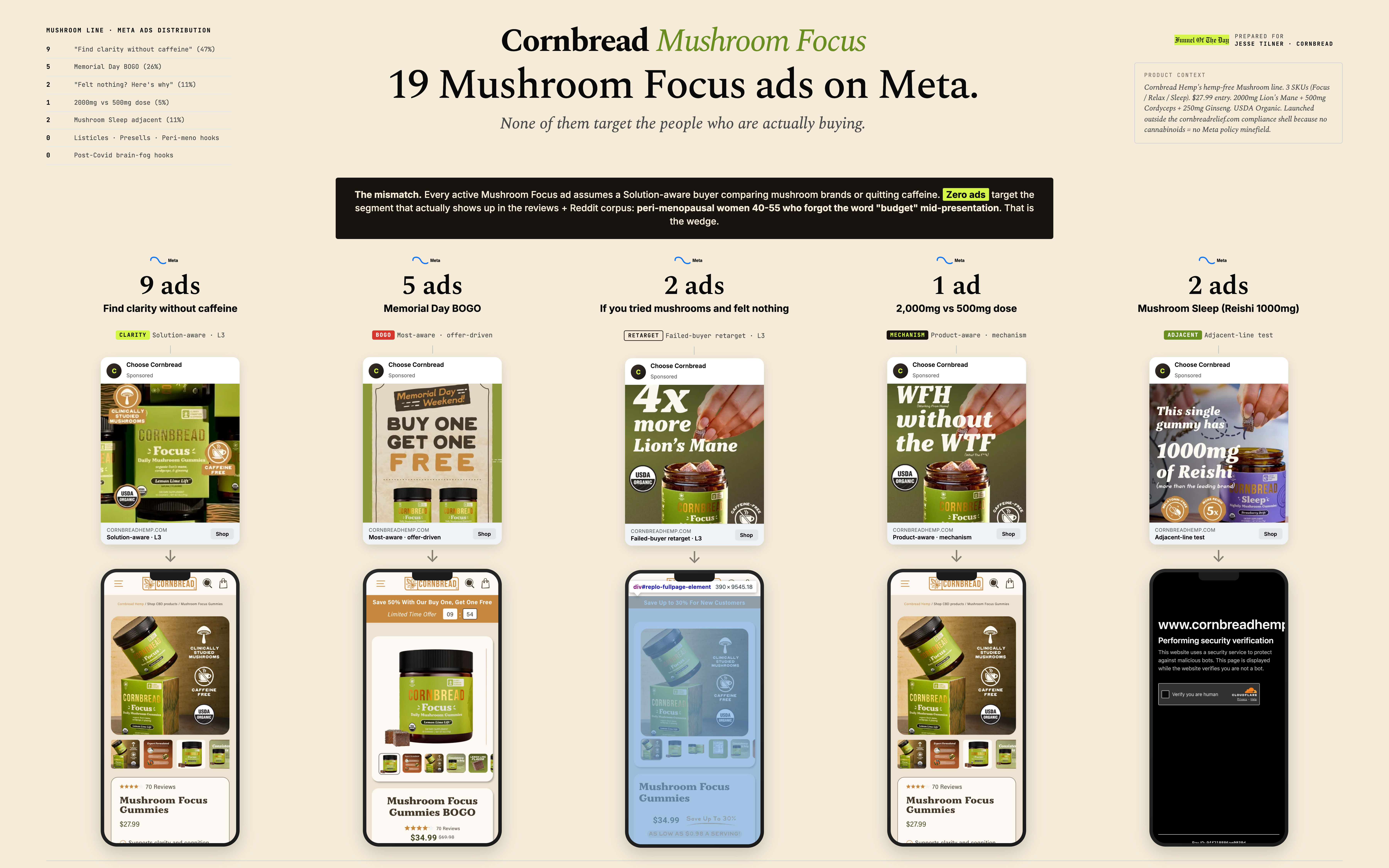 Cornbread Mushroom Focus funnel map . 17 active Meta ads clustered by hook