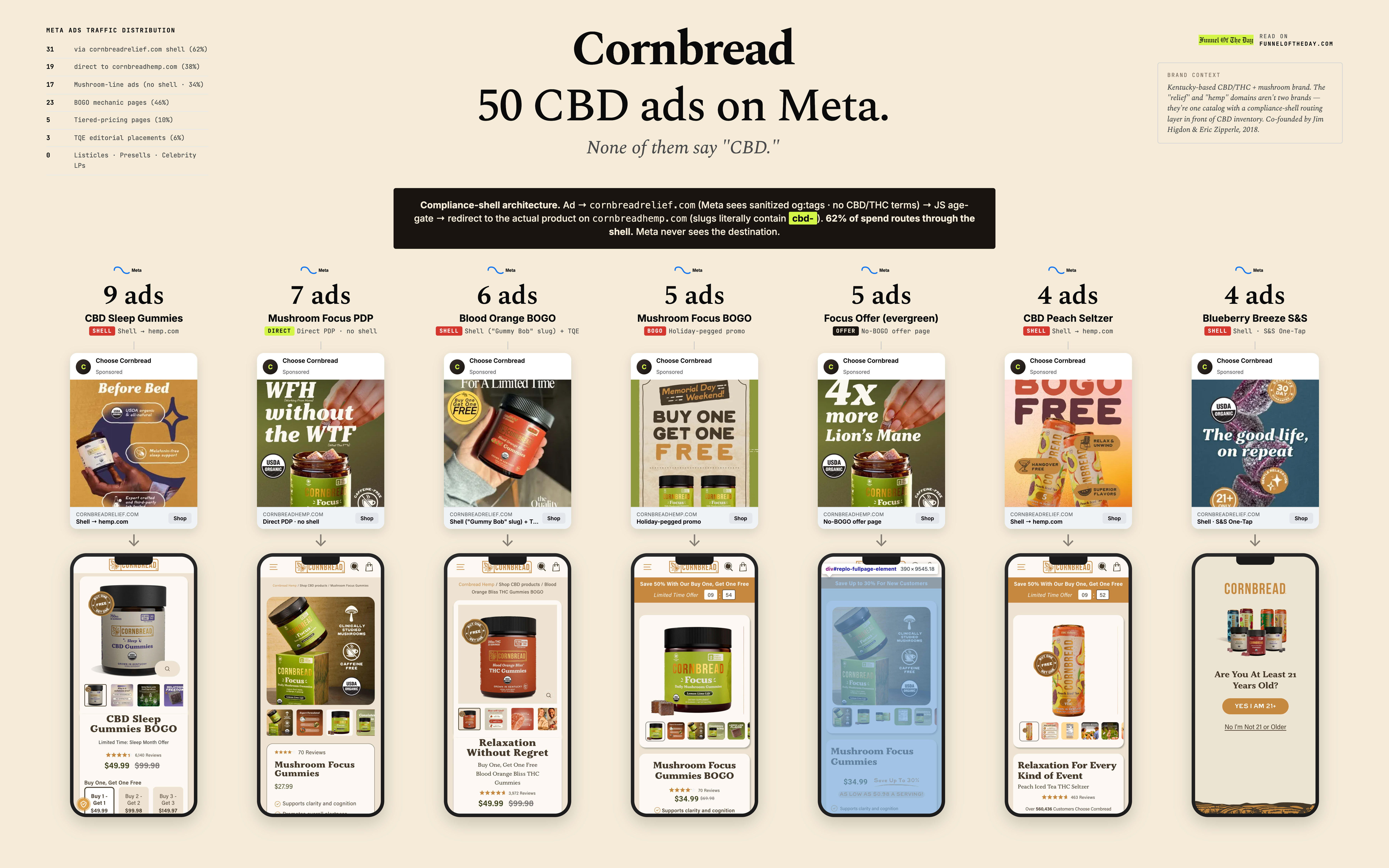 Cornbread Funnel Map · 50 active Meta ads, 11 funnels, two domains