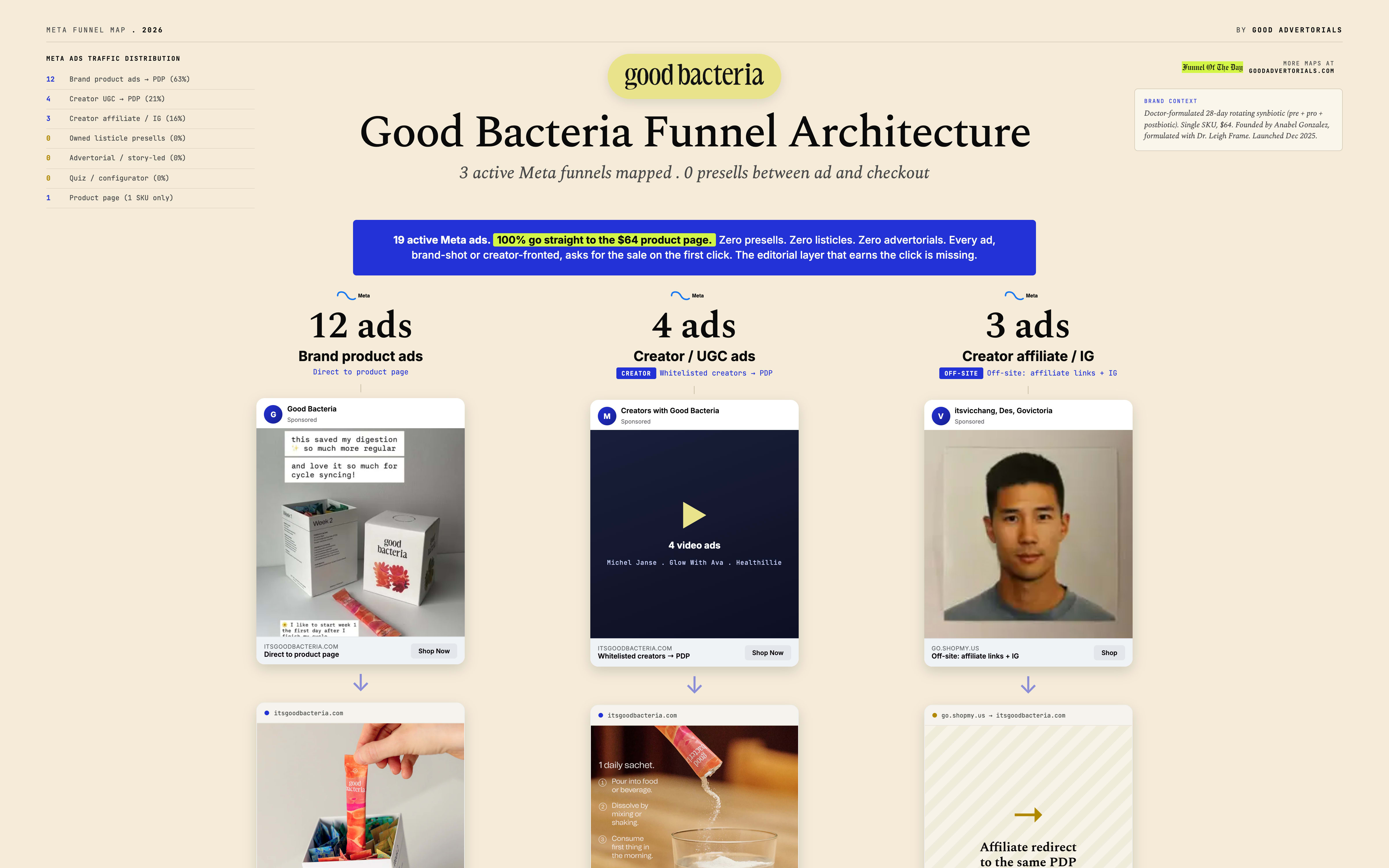Good Bacteria Funnel Architecture - 3 Active Meta Funnels Mapped, 0 Presells