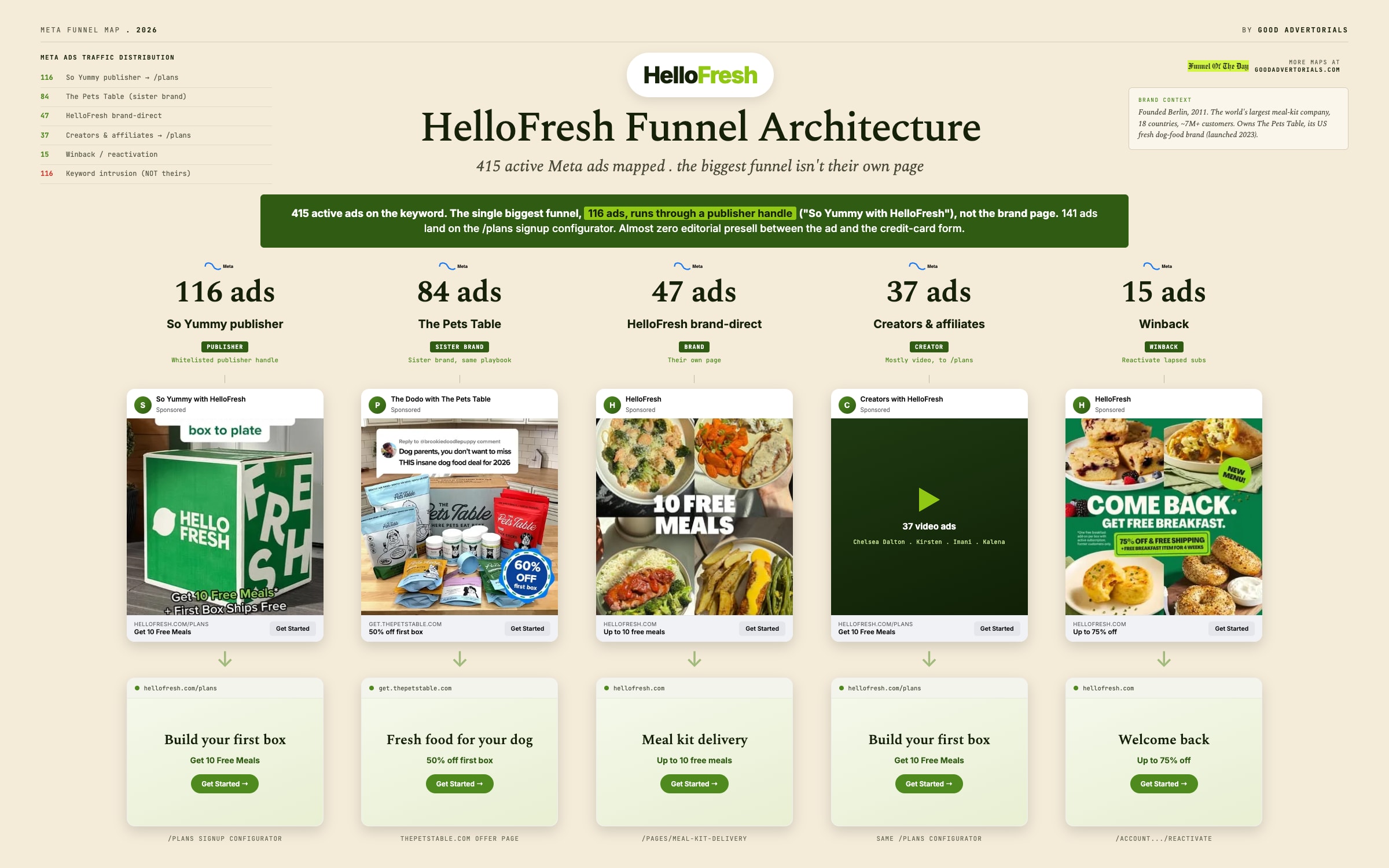 HelloFresh Meta Funnel Architecture, mapped