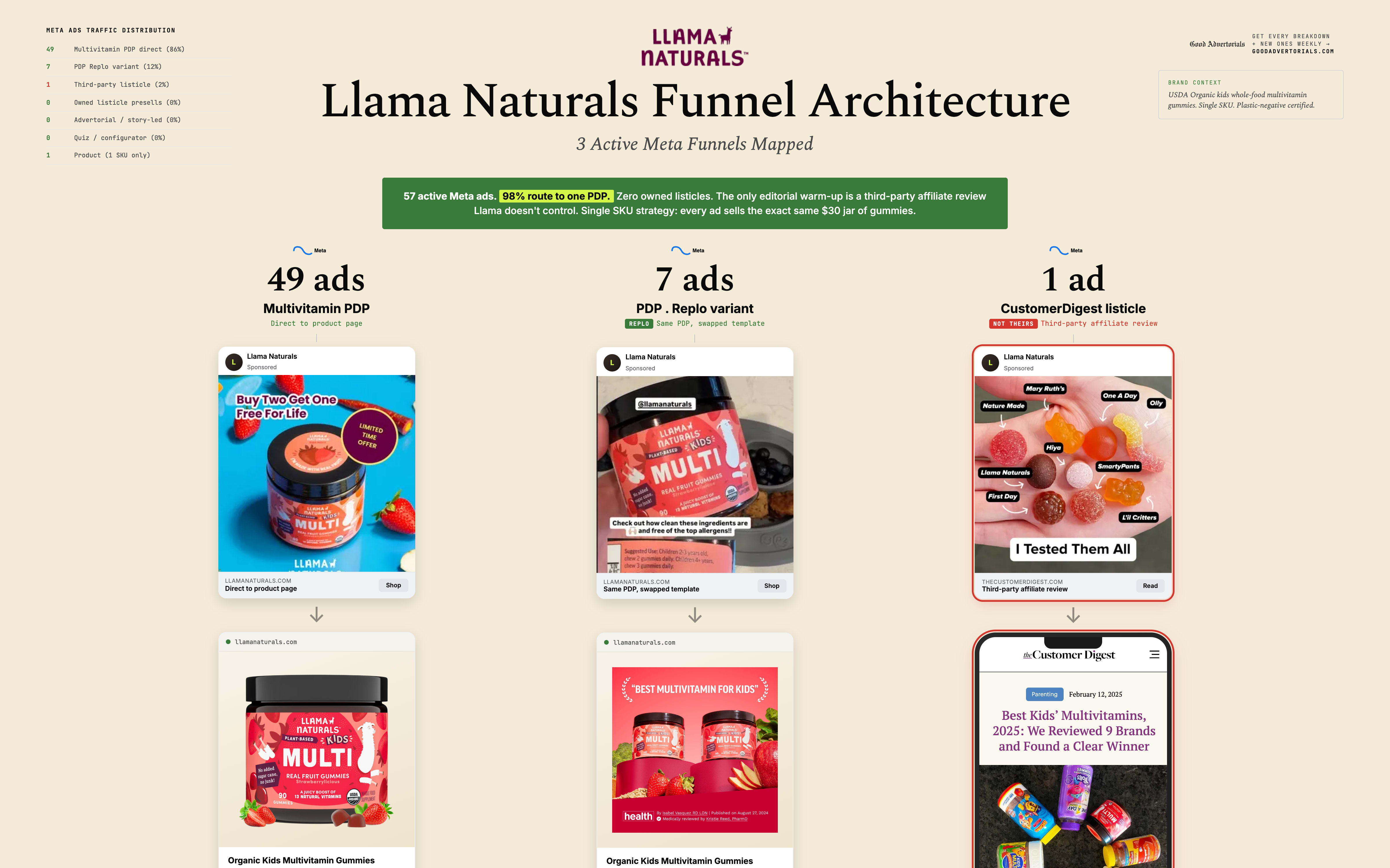 Llama Naturals Funnel Architecture - 3 Active Meta Funnels Mapped