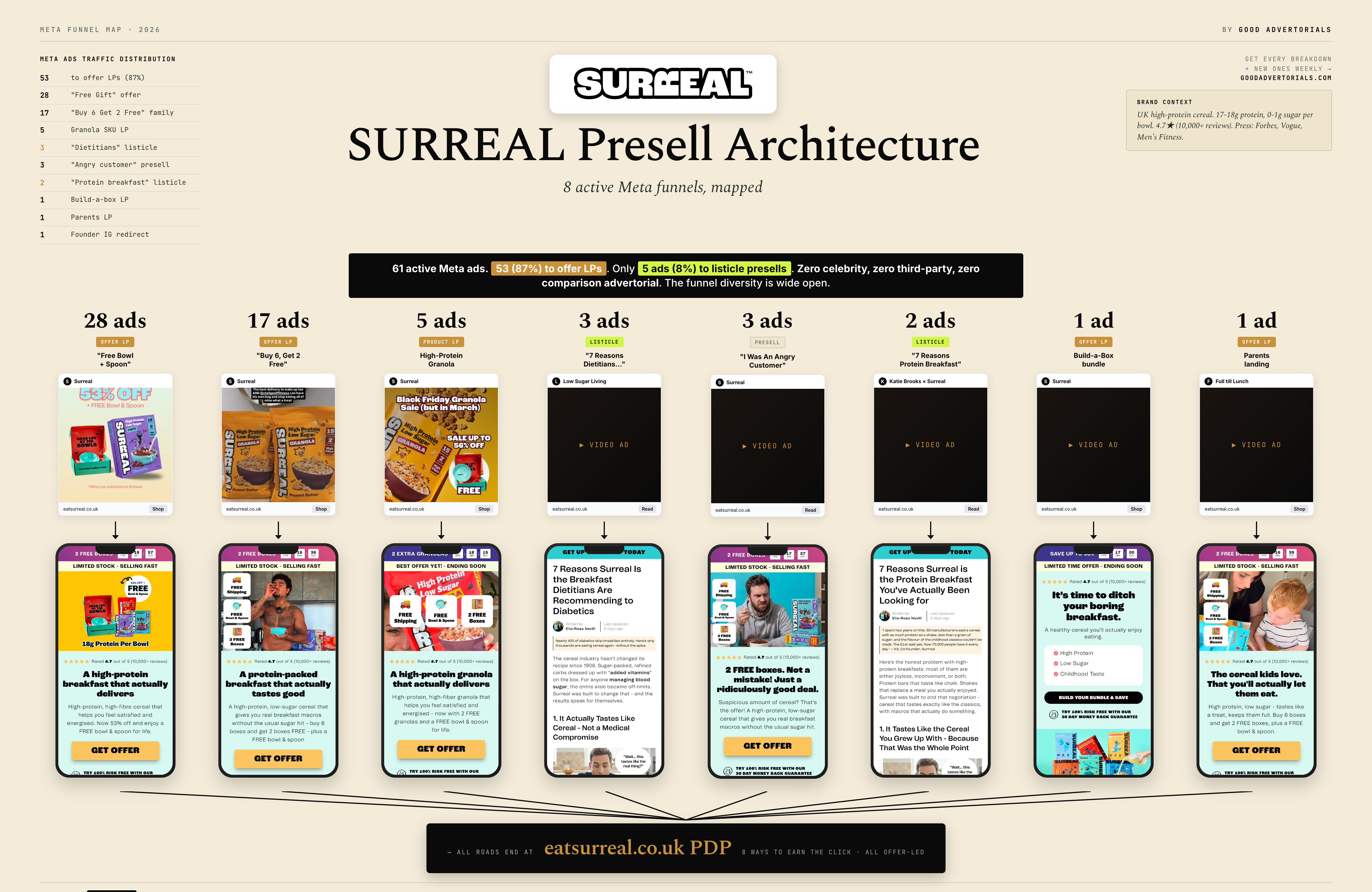 SURREAL Presell Architecture - 8 Active Meta Funnels Mapped