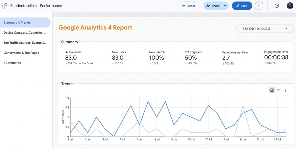 GA4 dashboard