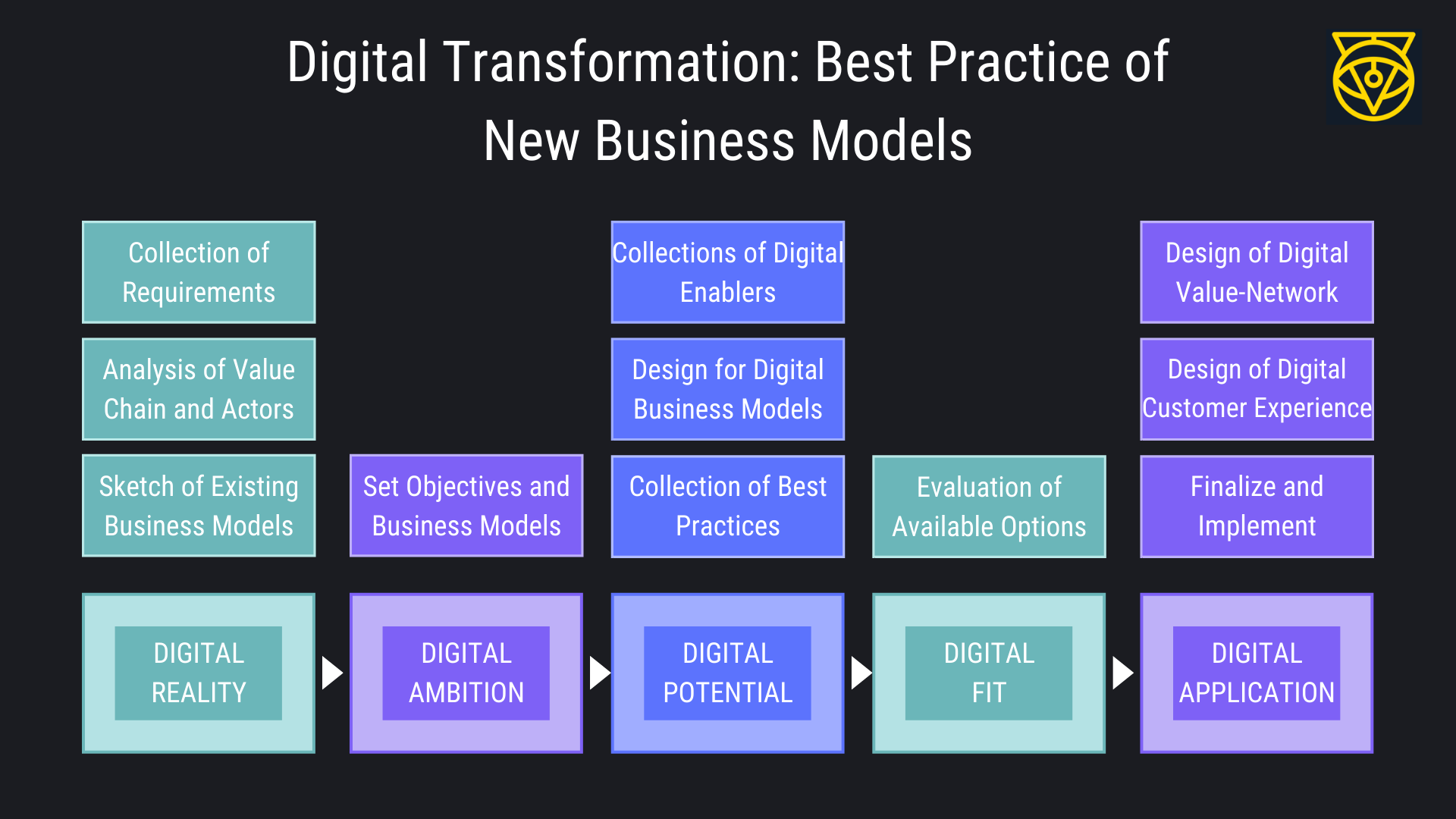 Best Practice to achieve digital transformation business model Digital Transformation New Business Model in Industry 40