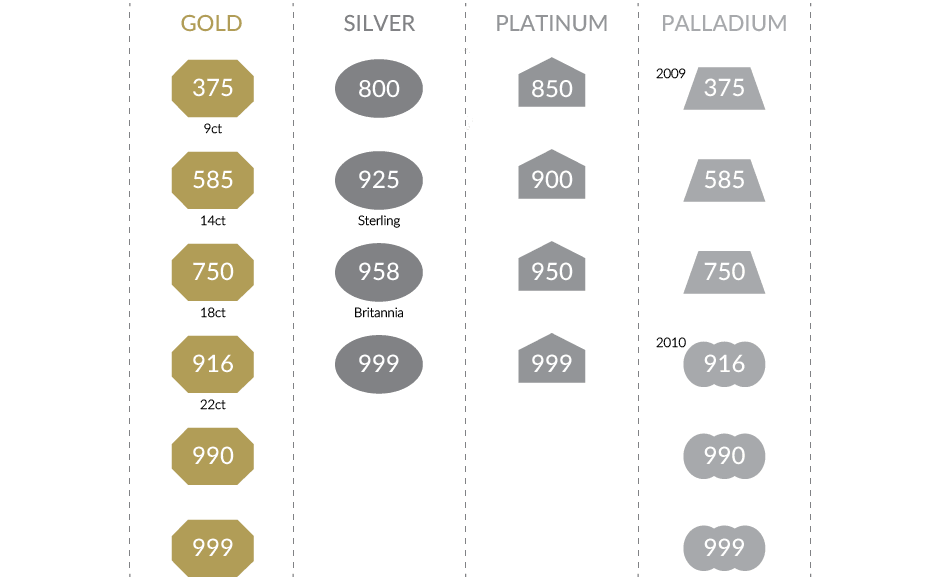 another picture containing further information about various hallmarks for gold, silver and platinum/palladium
