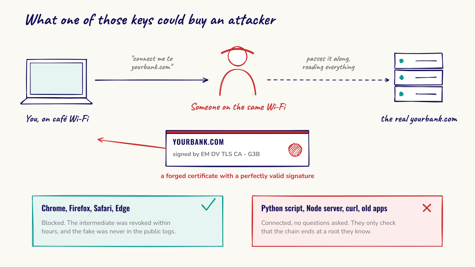 An attacker on the same Wi-Fi presents a forged yourbank.com certificate. Browsers block it, but scripts and servers accept it
