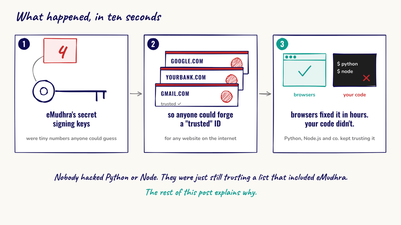 What happened: eMudhra's signing keys were tiny guessable numbers, so anyone could forge a trusted ID for any website. Browsers fixed it in hours, but Python, Node.js and others kept trusting it