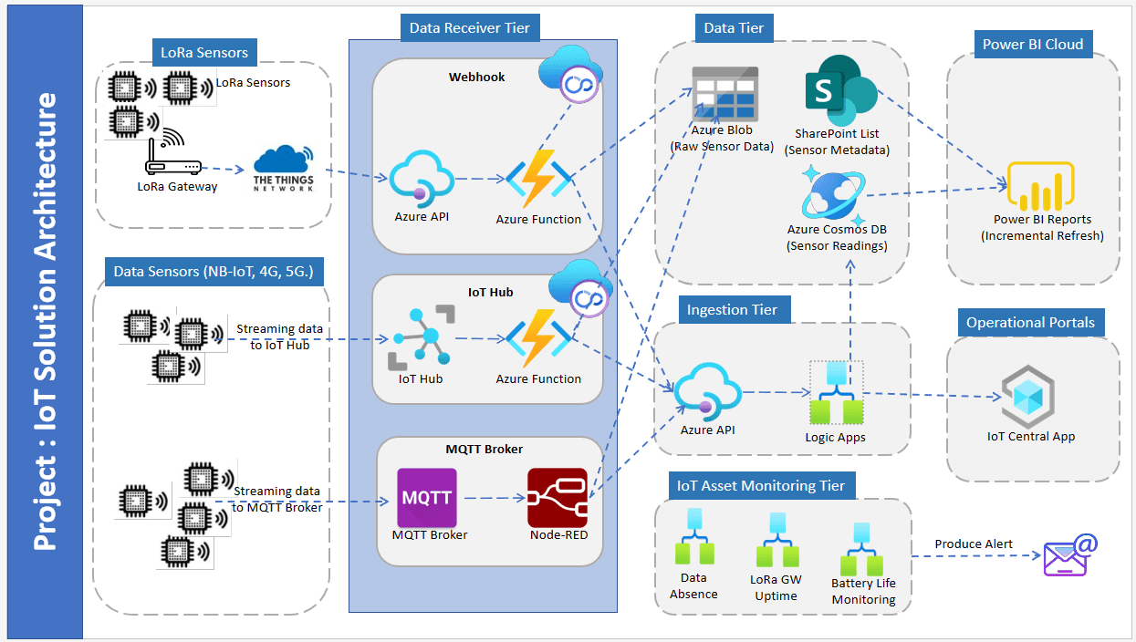Sp Iot Project Example image