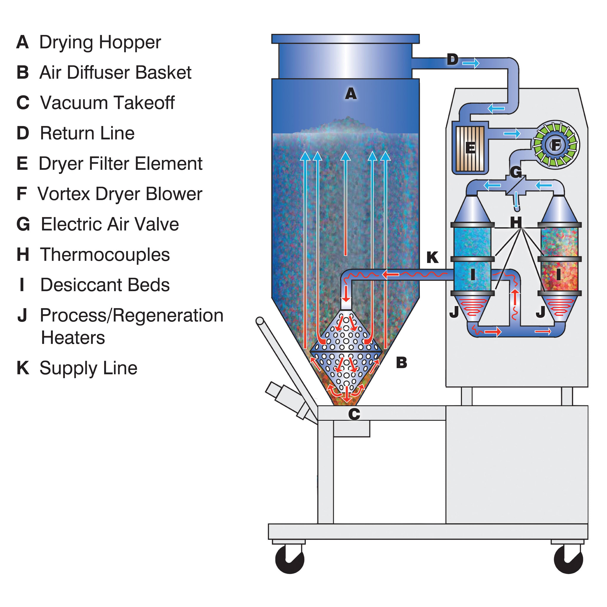 APD-6, Portable Desiccant Drying System - Image 2