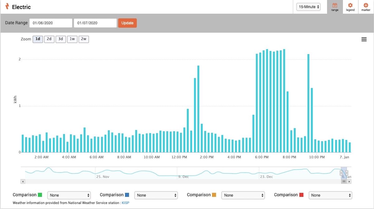 Power Company Near Real Time Usage