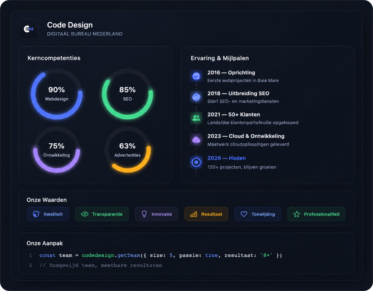 Wie wij zijn — Code Design team Schoten, Antwerpen