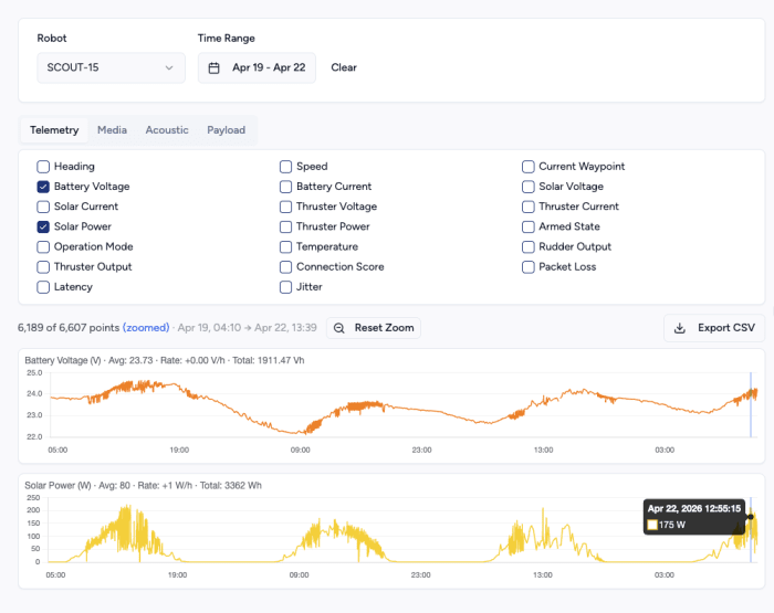 Tether real-time telemetry