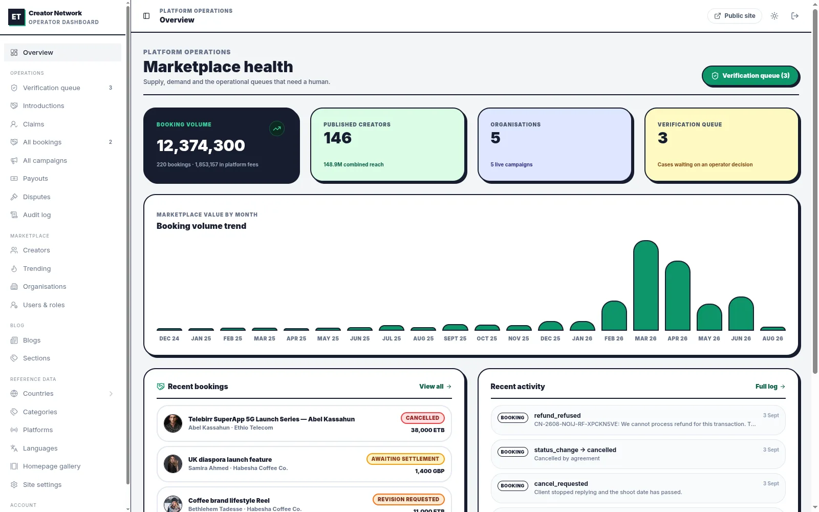 Operator dashboard showing marketplace health