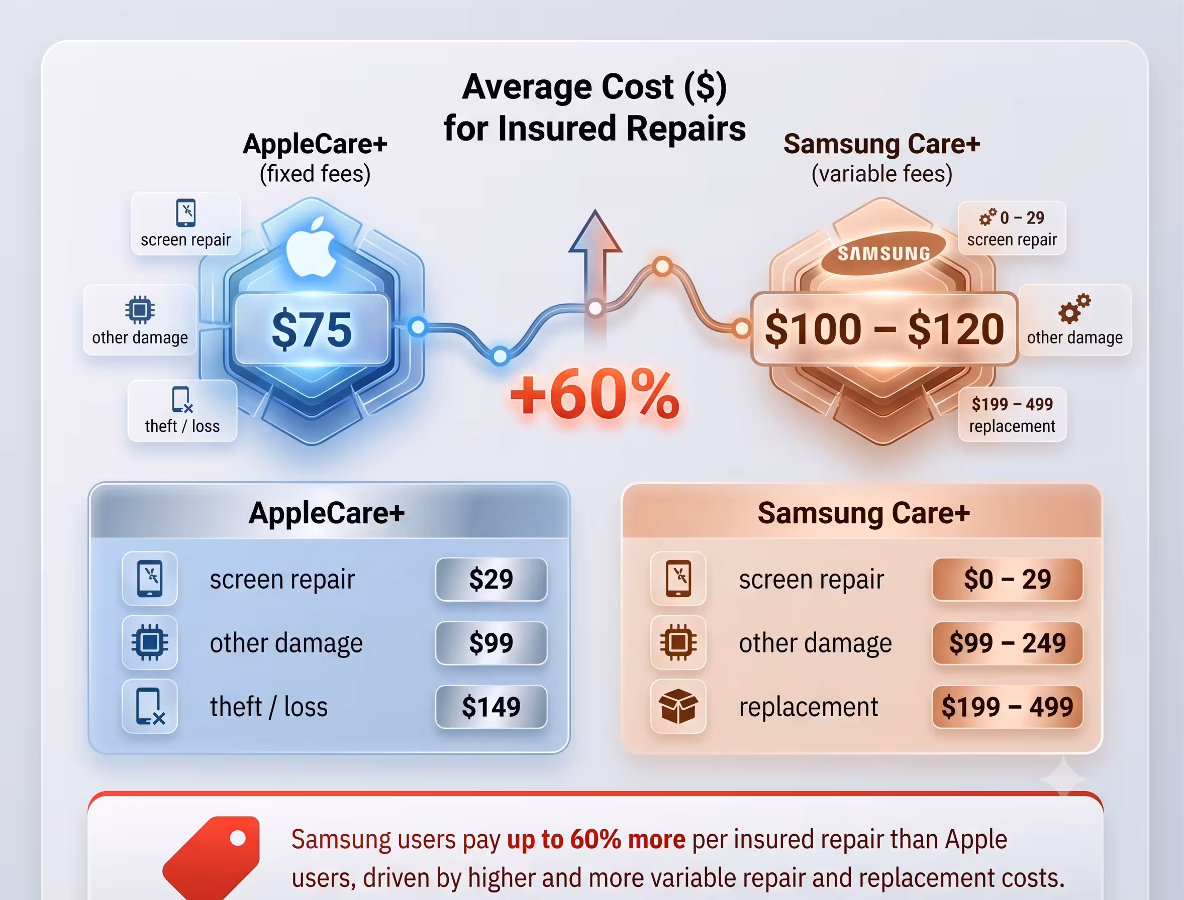 iPhone vs Android Repair Costs in 2025: What to Expect)