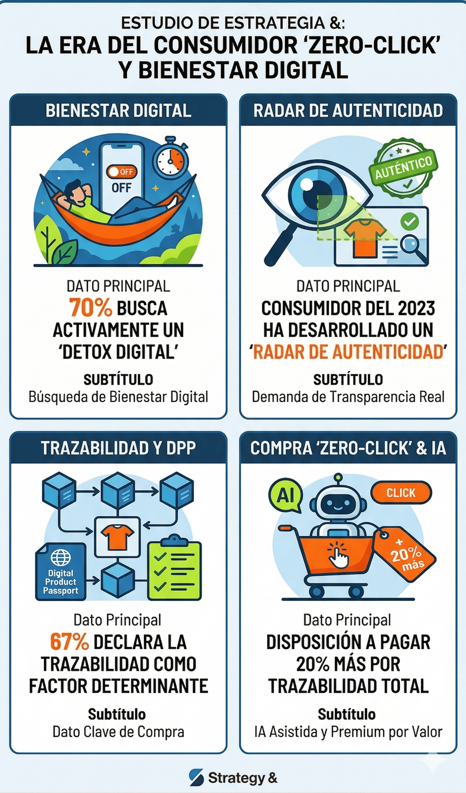 La Era del Consumidor "Zero-Click" y Bienestar Digital
