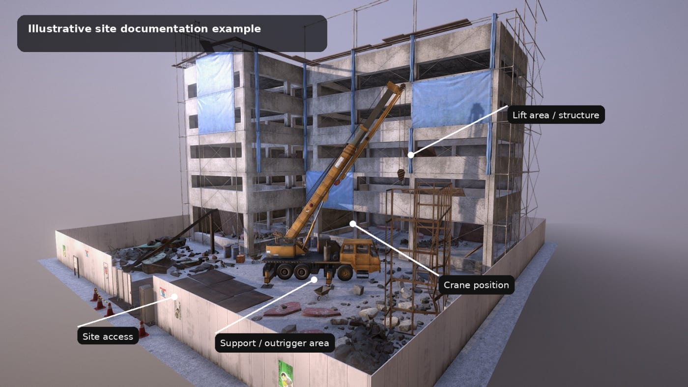 Illustrative crane site documentation graphic showing crane position, support area, lift area, and site access