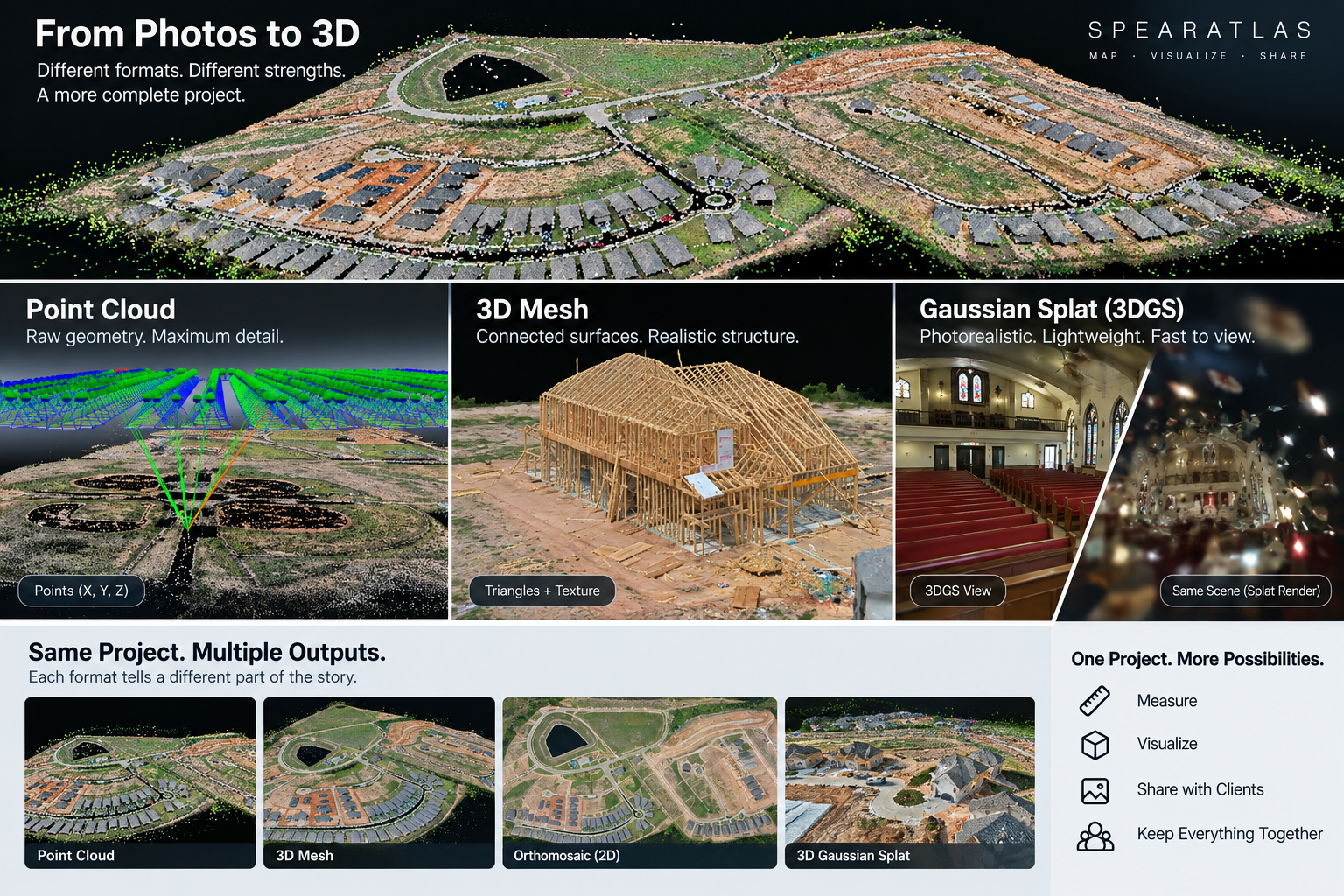 Reality capture workflow showing point cloud 3D mesh orthomosaic and Gaussian splat outputs