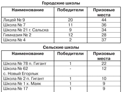 В Управлении образования Сальского района подвели итоги муниципального этапа Всероссийской предметной олимпиады школьников