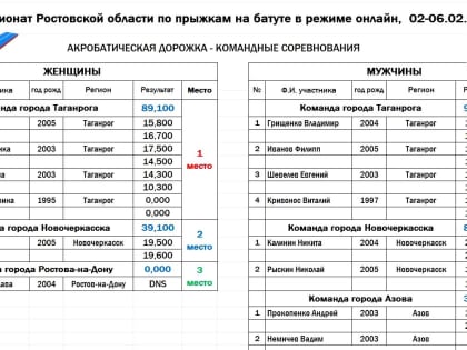 АКРОБАТИЧЕСКАЯ ДОРОЖКА. ИТОГИ КОМАНДНОГО ЧЕМПИОНАТА РОСТОВСКОЙ ОБЛАСТИ (12.02.2022)