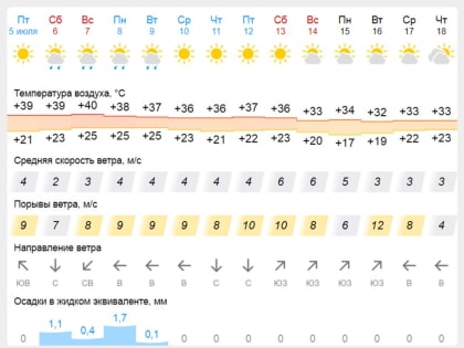 Выходные пройдут под знаком жары