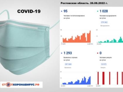 На Дону за сутки заразилось ковидом 1293 человека