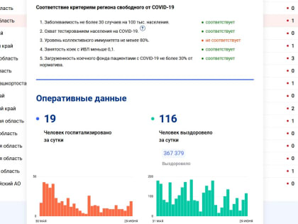 Сводка по коронавирусу в Ростовской области на 29 июня