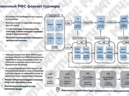 Бетсити-Кубок России по футболу 2022/2023: результаты, календарь