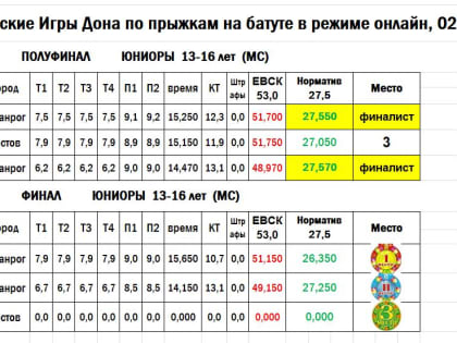 АРТЁМ ЖИЛКОВ – ПОБЕДИТЕЛЬ XV СПОРТИВНЫХ ЮНОШЕСКИХ ИГР ДОНА В ИНДИВИДУАЛЬНЫХ ПРЫЖКАХ НА БАТУТЕ (16.02.2022)