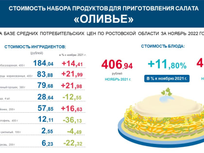 Во сколько обойдется жителям Дона приготовление традиционных новогодних салатов