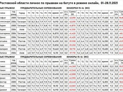 ИНДИВИДУАЛЬНЫЕ ПРЫЖКИ НА БАТУТЕ. ИТОГИ КВАЛИФИКАЦИИ ПЕРВЕНСТВА РОСТОВСКОЙ ОБЛАСТИ (13.12.2021)