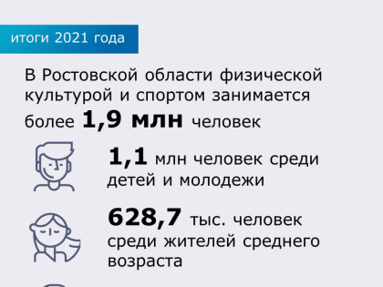 Доли групп населения области систематически занимающихся физической культурой и спортом
