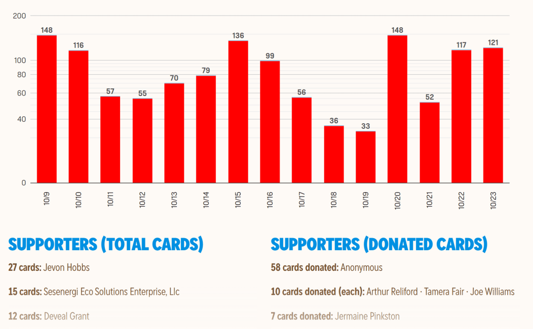 Screenshot of the fundraiser dashboard showing sales charts by day, by participant, and by supporter