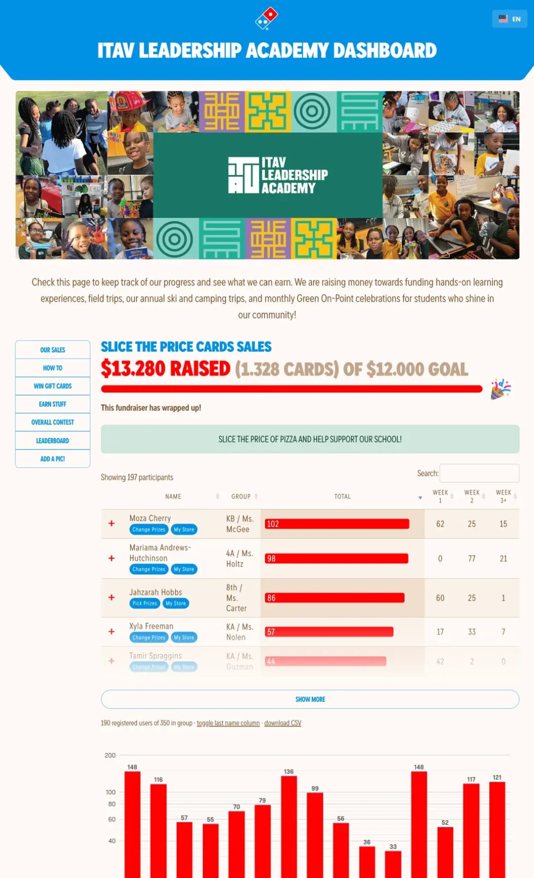 Screenshot of the full fundraiser dashboard where participants can track group progress and individual sales