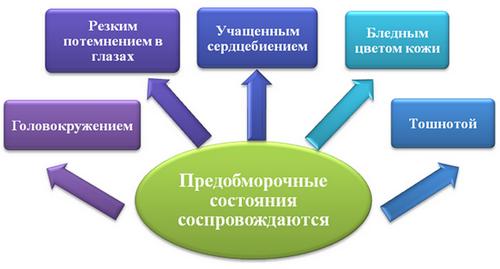 Симптоми предобморочного стану Симптоми предобморочного стану