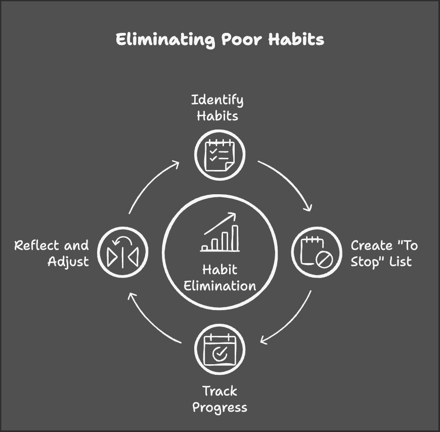 Eliminate Poor Habits