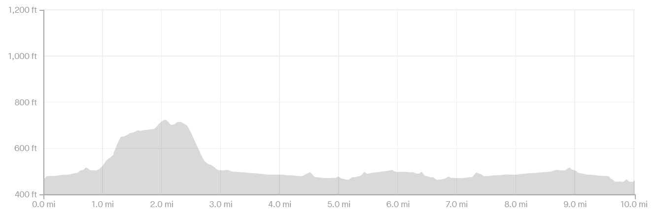 Reverse 10 Elevation Profile