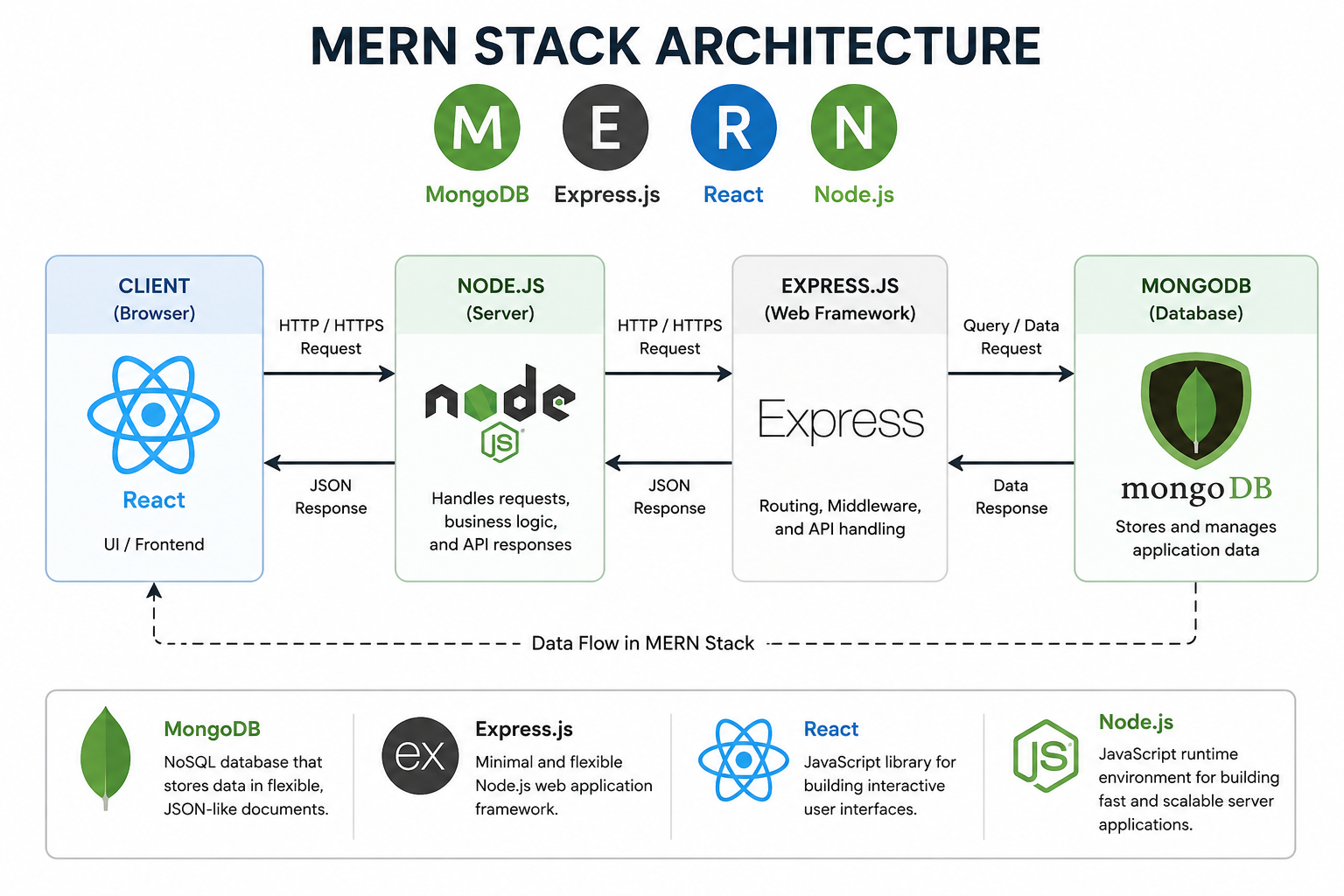 MERN Stack Architecture
