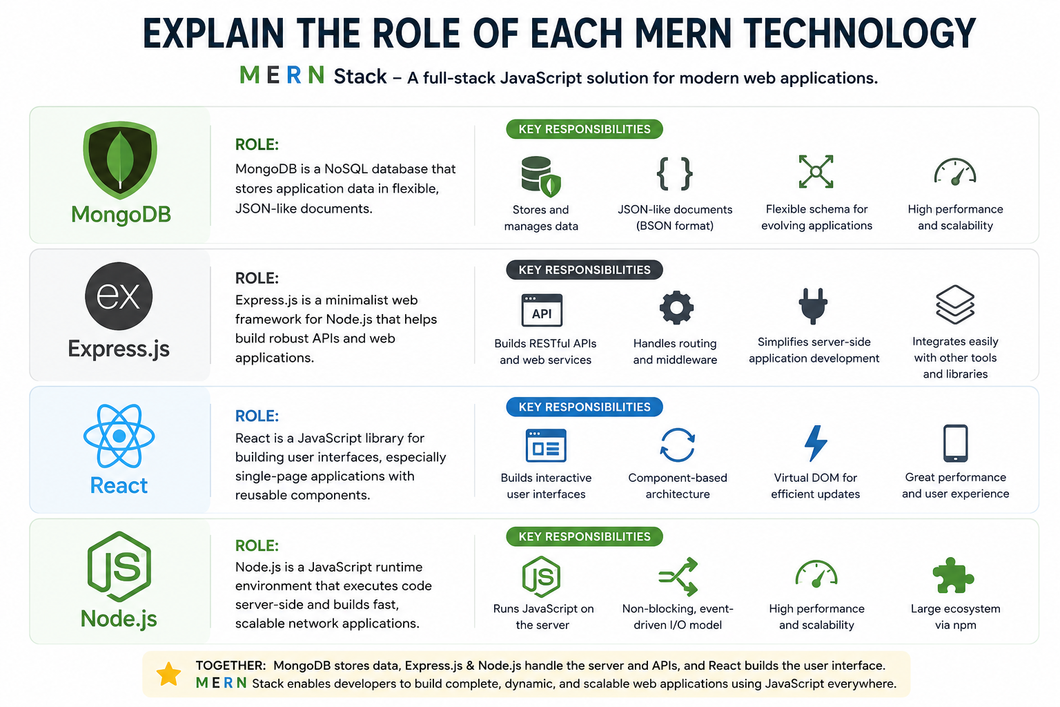 Role of Each MERN Technology