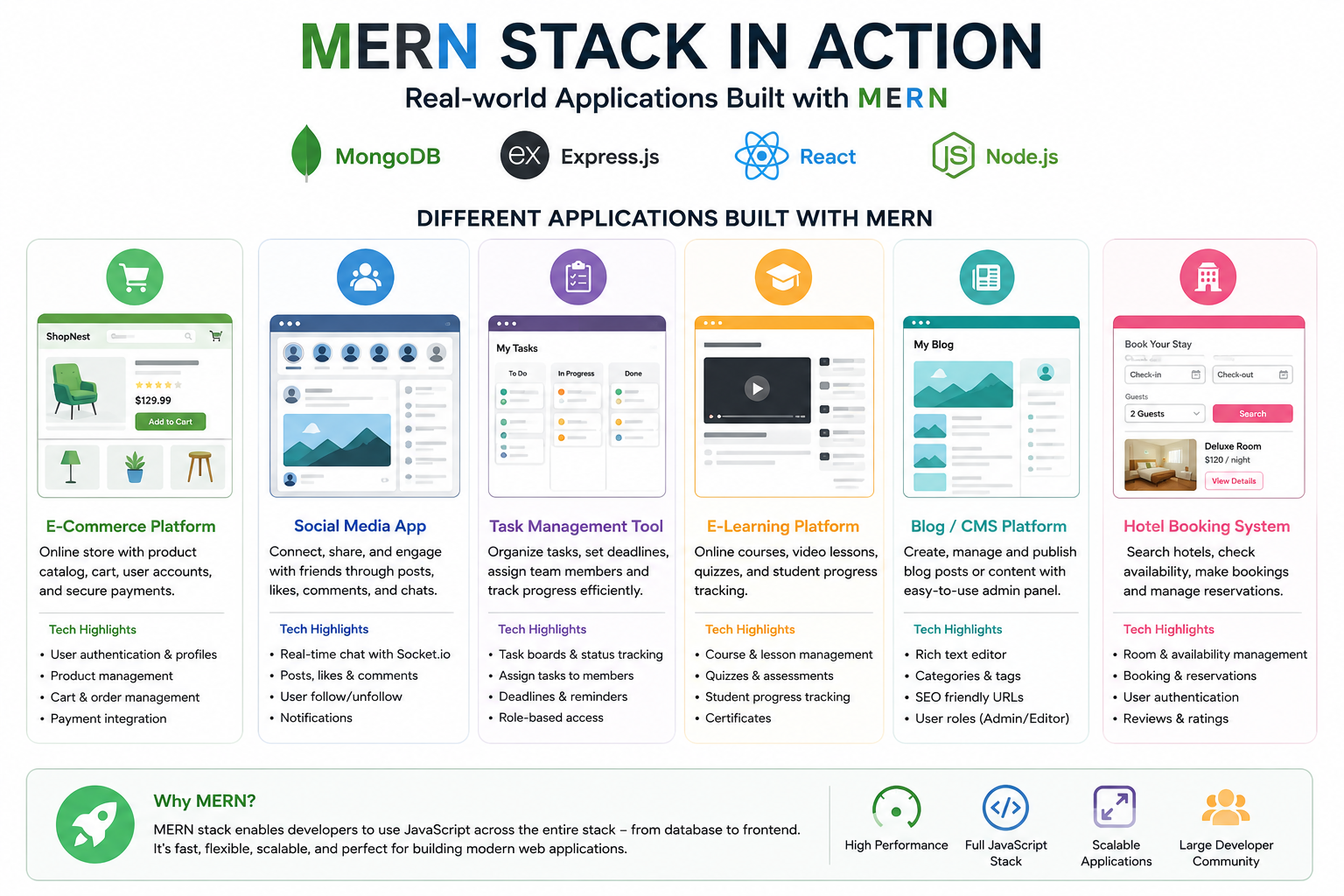 Common Use case of MERN Stack